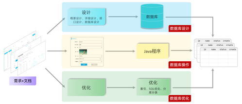 第二十一天 數(shù)據(jù)庫開發(fā) mysql